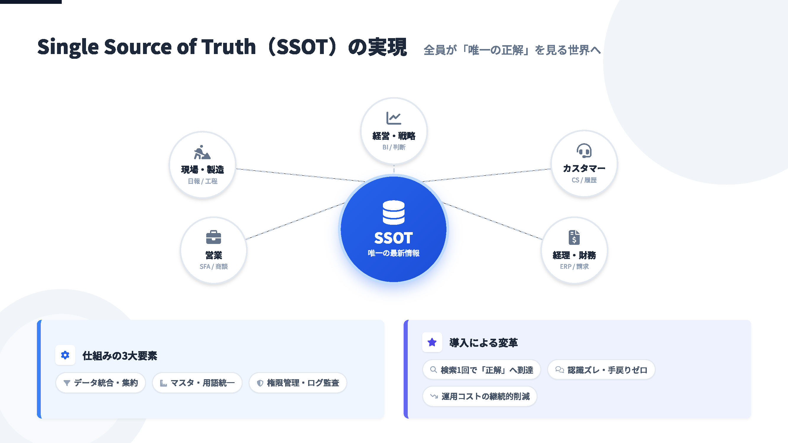 一元管理のイメージ