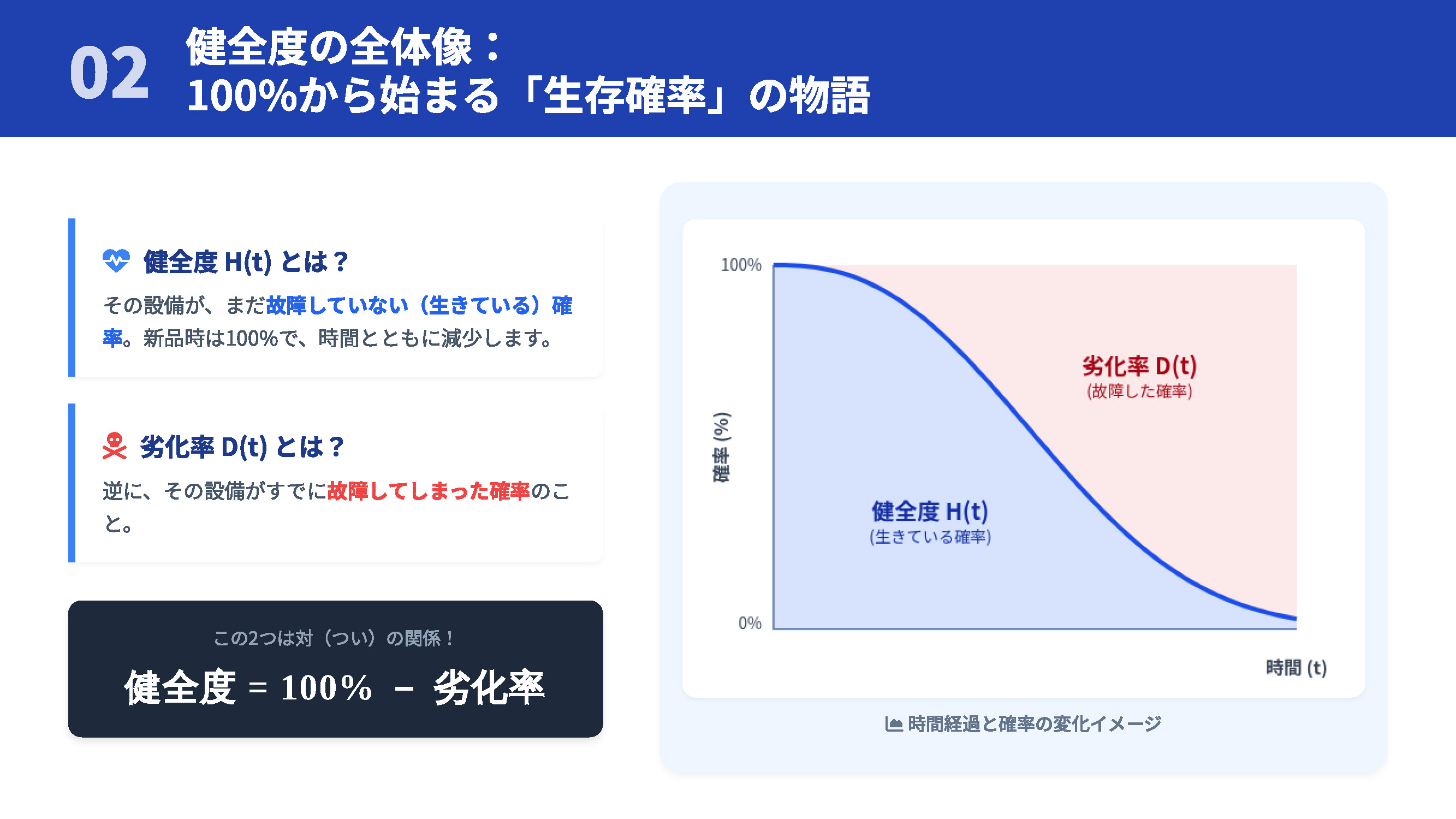 設備の「健全度」とは？