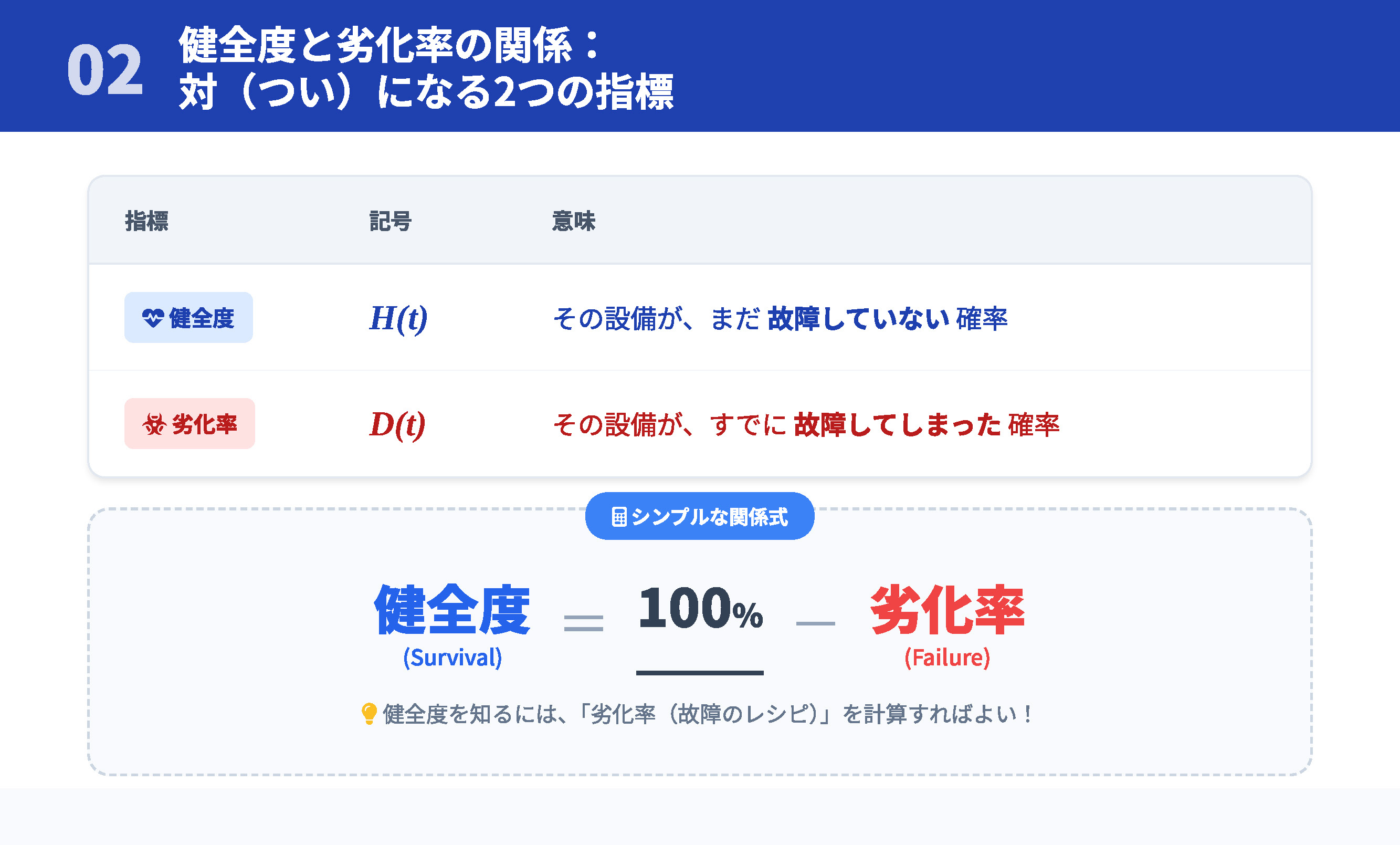設備の「健全度」とは？
