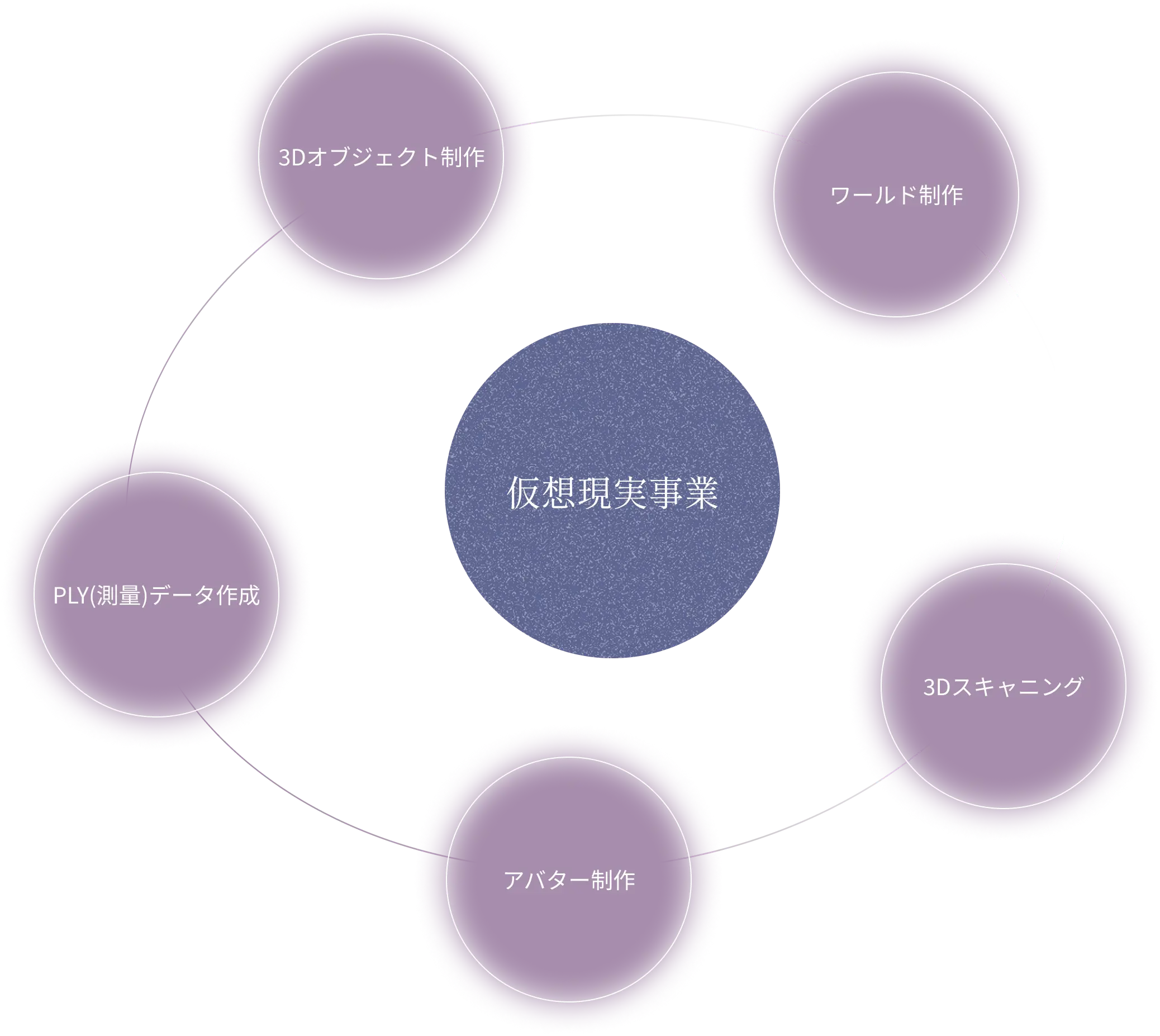 中心に「仮想現実事業」があり、その周りに「3Ｄオブジェクト制作」「ワールド制作」「3Ｄスキャニング」「アバター制作」「ＰＬＹ（測量）データ作成」が線で結ばれている