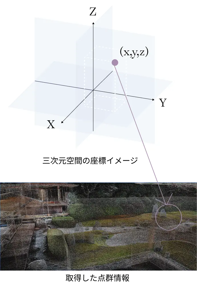 座標イメージと取得した点群情報