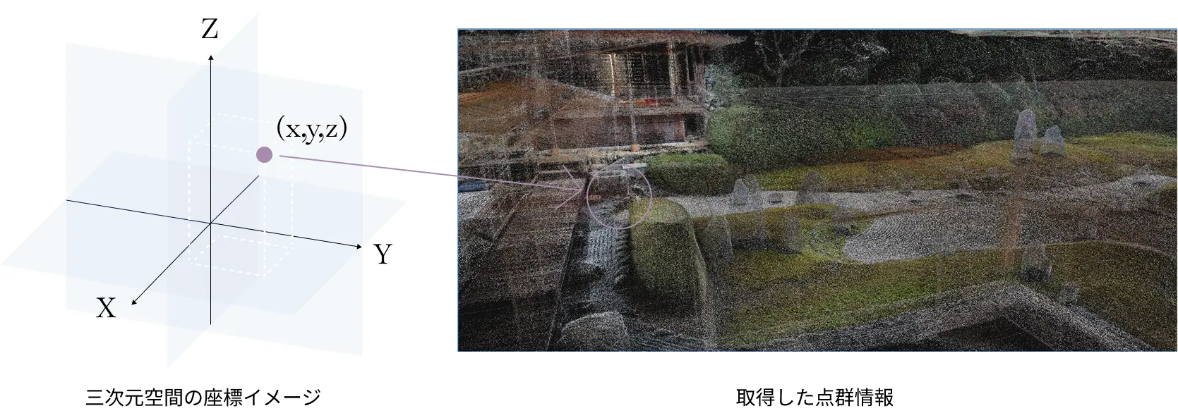 座標イメージと取得した点群情報